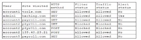 CompTIA CAS-005 image Question 57 63875074218429093073374