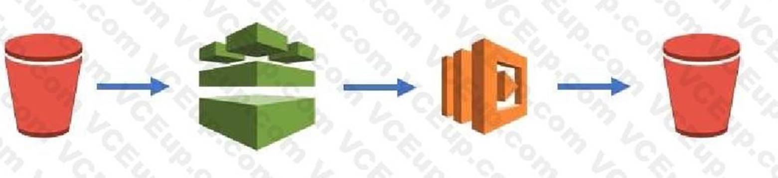 Amazon SCS-C01 image Question 341 7459 09162024005924000000