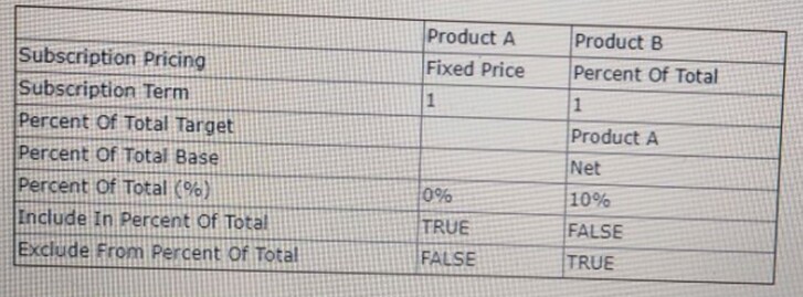 Salesforce Certified CPQ Specialist image Question 32 60871 09232024002053000000