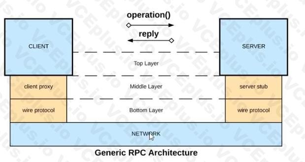 MuleSoft MCPA - Level 1 image Question 18 53228 09182024213655000000
