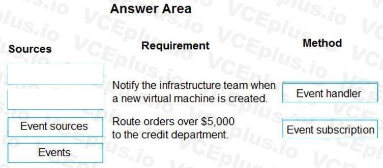 Microsoft PL-400 image answer Question 30 106731 10052024010735000