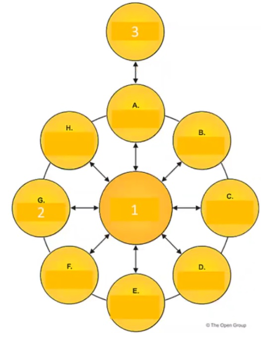 The Open Group OGEA-103 image Question 66 77844 09232024005541000000