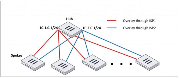 Fortinet FCSS_EFW_AD-7.4 image Question 9 63883969988331438011163
