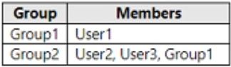 Microsoft MS-102 image Question 264 104200 10052024010458000000