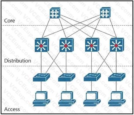 Cisco 300-420 image Question 95 111993 10072024005836000000