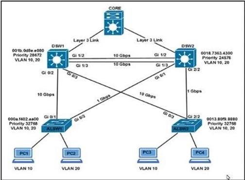 Cisco 350-401 image Question 550 115849 10102024232943000000