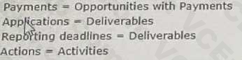 Salesforce Certified Nonprofit Cloud Consultant image Question 146 66531 09232024002948000000