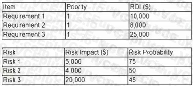 PMI PMP image Question 384 57267 09232024001430000000
