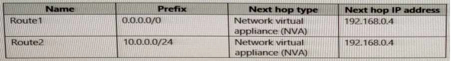 Microsoft AZ-700 image Question 98 87954 10022024015514000000