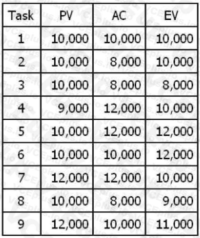 PMI CAPM image Question 220 55244 09232024001321000000