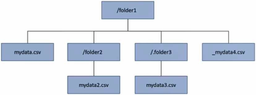 Microsoft DP-203 image Question 66 89708 10022024015850000000