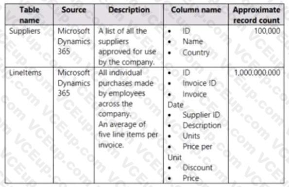 Microsoft PL-300 image Question 172 106429 10052024010716000000