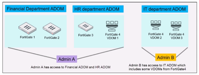 Fortinet FCP_FMG_AD-7.4 image Question 3 25977 09182024185851000000