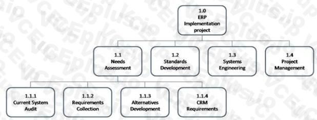 PMI CAPM image Question 175 55199 09232024001321000000