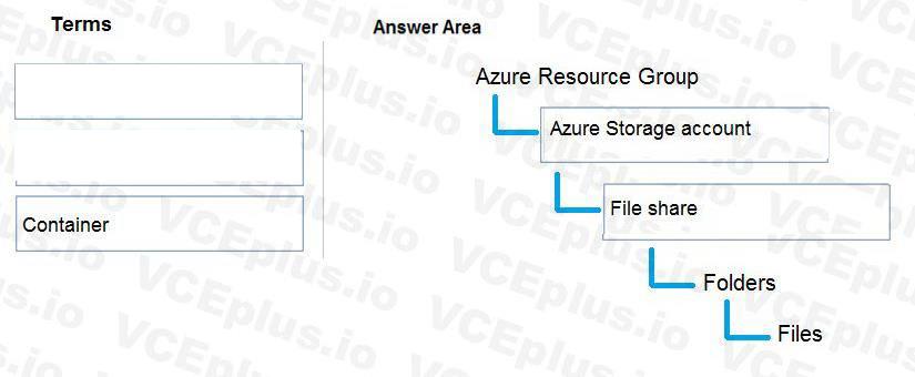 Microsoft DP-900 image answer Question 15 90771 10022024020007000