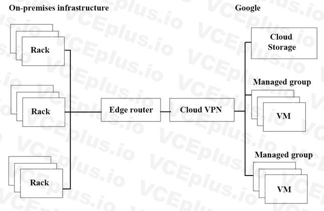 Google Professional Cloud Architect image Question 5 28266 09182024191247000000
