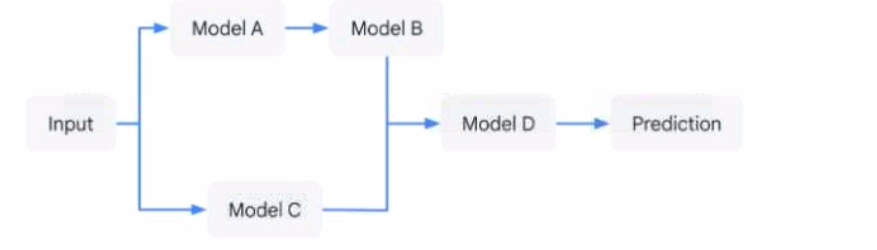 Google Professional Machine Learning Engineer image Question 229 30394 09182024191449000000