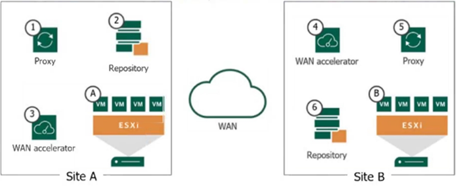 VEEAM VMCE_V12 image Question 104 78473 09232024005700000000