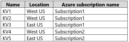 Microsoft AZ-500 image Question 35 87500 10022024015441000000