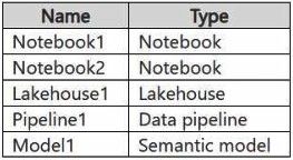 Microsoft DP-700 image Question 18 134727 01082025005422000000