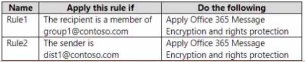 Microsoft SC-400 image Question 40 108515 10052024010923000000