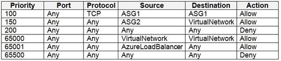 Microsoft AZ-500 image Question 3 explanation 87320 10022024015440000000