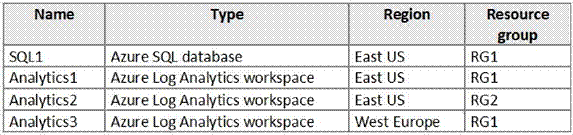 Microsoft AZ-500 image Question 14 87402 10022024015441000000