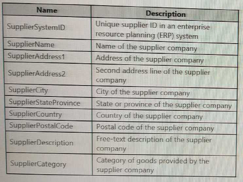 Microsoft DP-203 image Question 21 89494 10022024015849000000