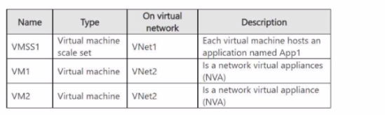 Microsoft AZ-700 image Question 237 129381 11242024233608000000