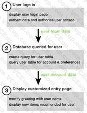 Amazon DVA-C01 image Question 120 3878 09162024005626000000