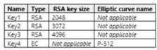 Microsoft AZ-500 image Question 36 87547 10022024015441000000