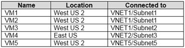 Microsoft AZ-500 image Question 45 87292 10022024015440000000