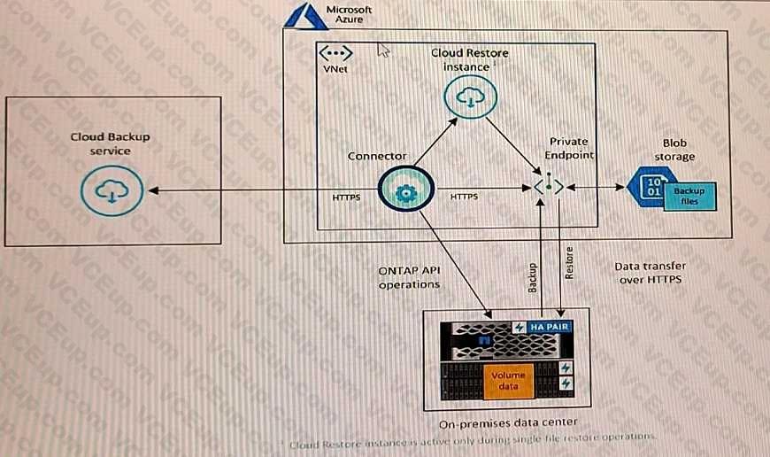 Network Appliance NS0-603 image Question 58 79970 09232024011812000000