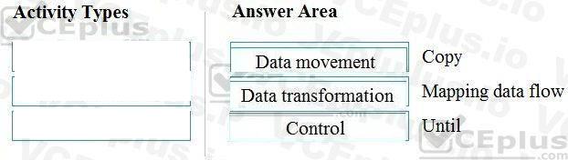 Microsoft DP-900 image answer Question 9 90765 10022024020007000