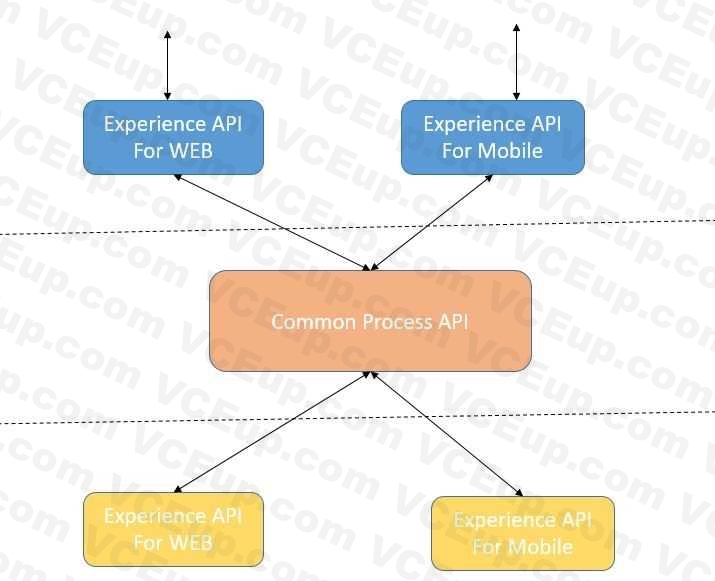 MuleSoft MCIA Level 1 Maintenance image Question 16 explanation 53110 09182024213645000000