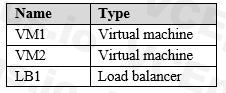 Microsoft AZ-104 image Question 17 84542 09262024195642000000