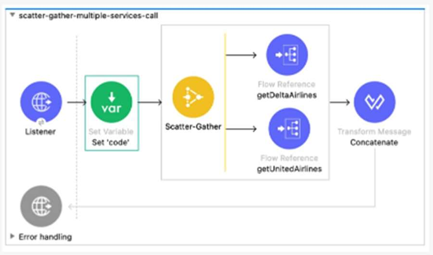MuleSoft MCD - Level 2 image Question 13 52803 09182024213621000000