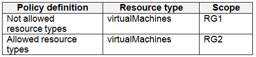 Microsoft AZ-500 image Question 8 87330 10022024015440000000