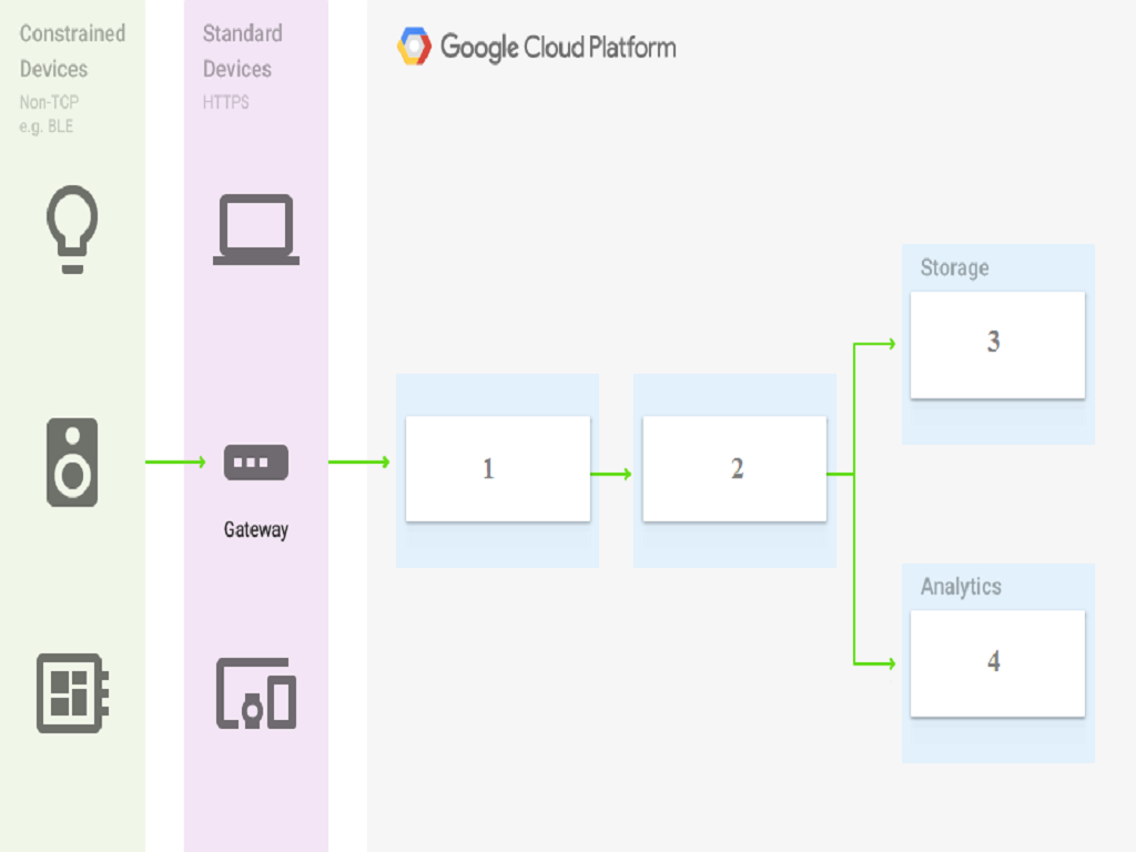 Google Associate Cloud Engineer image Question 23 27538 09182024191153000000