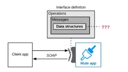 Salesforce Certified MuleSoft Integration Architect I image Question 37 66054 09232024002916000000