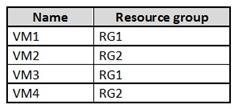 Microsoft AZ-500 image Question 10 87398 10022024015441000000