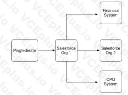 Salesforce Certified Identity and Access Management Architect image Question 133 63233 09232024002508000000