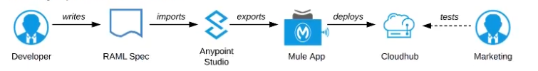 Salesforce Certified MuleSoft Platform Architect I image Question 15 66305 09232024002935000000