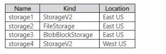 Microsoft AZ-140 image Question 100 90972 10022024021020000000