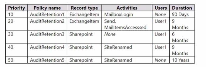 Microsoft SC-400 image Question 116 108591 10052024010923000000