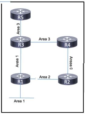 Cisco 300-510 image Question 220 63879133850342272490084