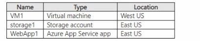 Microsoft SC-300 image Question 248 108340 10052024010905000000
