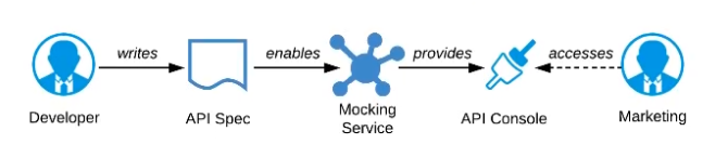 Salesforce Certified MuleSoft Platform Architect I image Question 15 66305 09232024002935000000