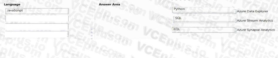 Microsoft DP-900 image answer Question 24 90780 10022024020007000