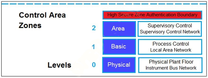 Fortinet NSE7_OTS-7.2 image Question 31 27110 09182024190808000000